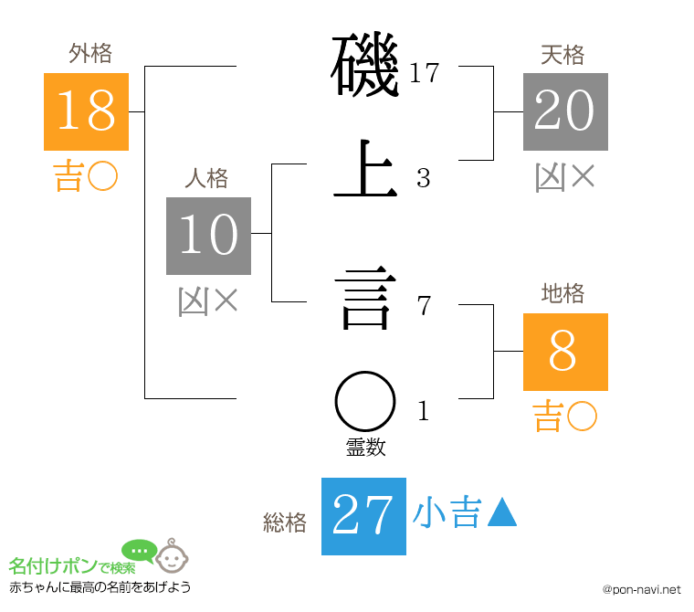 磯上 言さんの姓名判断結果