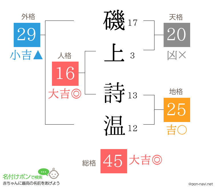 磯上 詩温さんの姓名判断結果