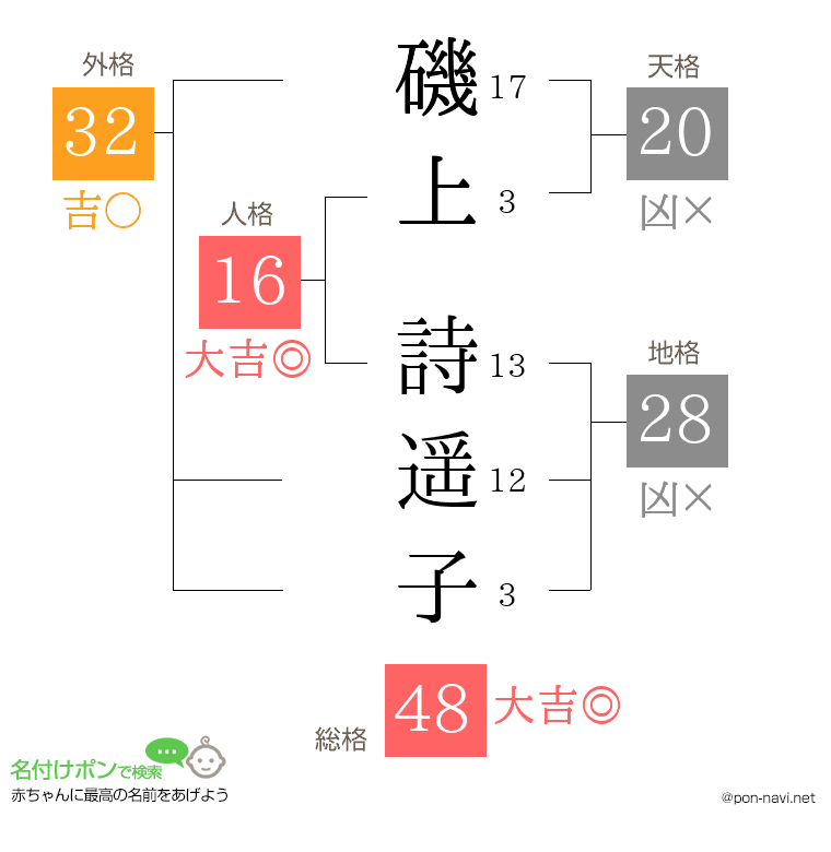 磯上 詩遥子さんの姓名判断結果