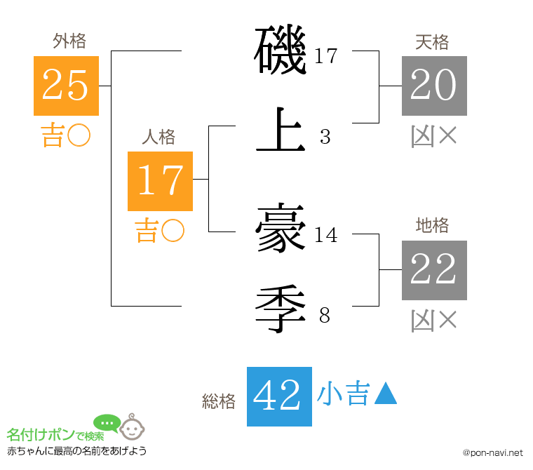 磯上 豪季さんの姓名判断結果