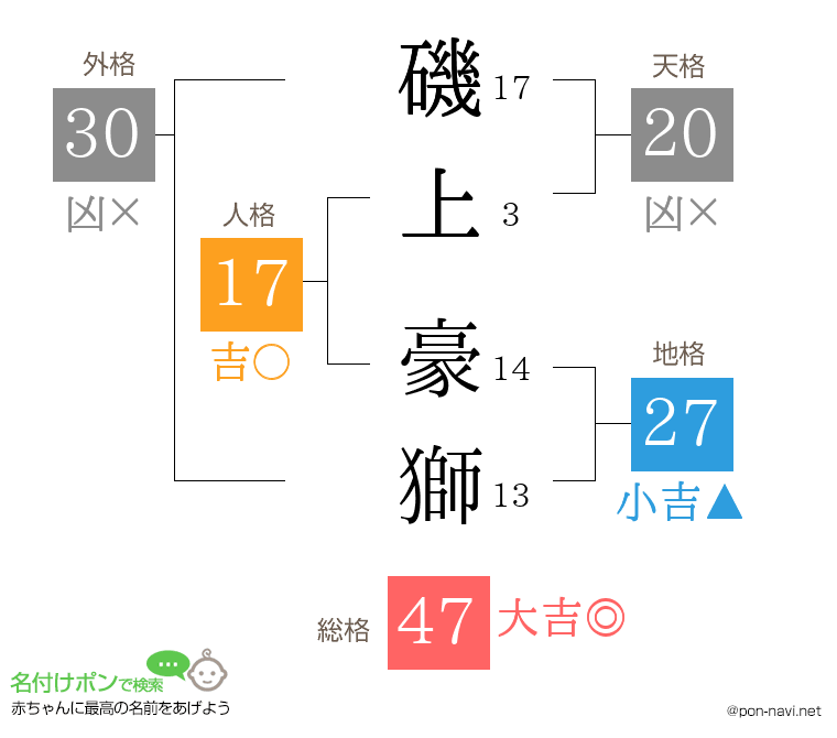 磯上 豪獅さんの姓名判断結果