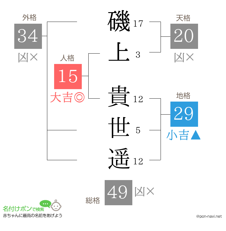 磯上 貴世遥さんの姓名判断結果