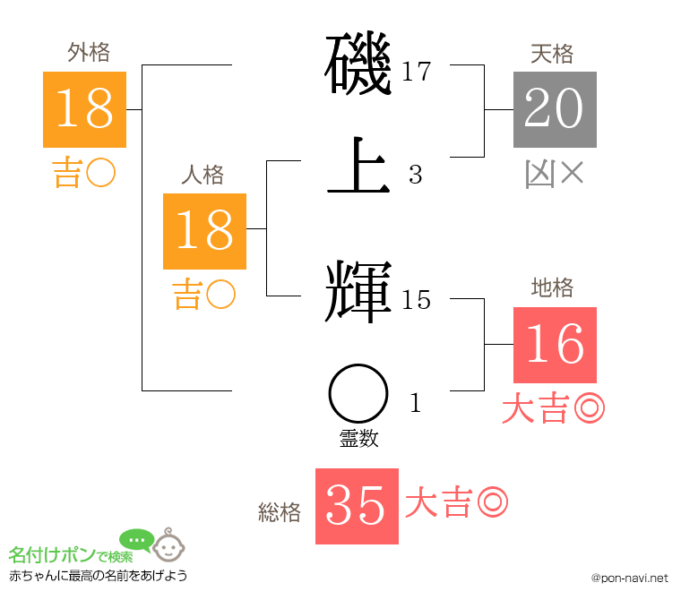 磯上 輝さんの姓名判断結果