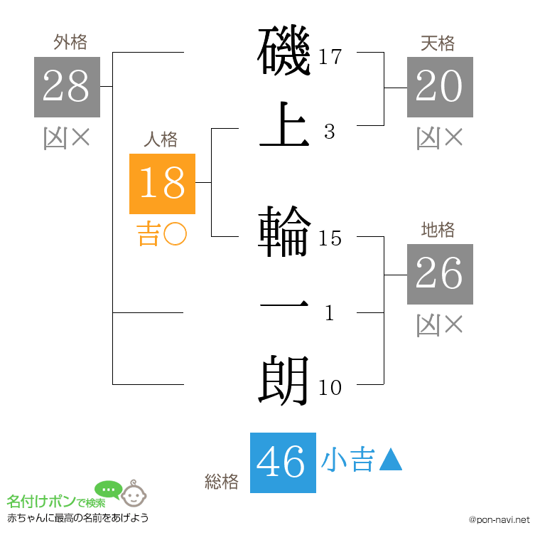 磯上 輪一朗さんの姓名判断結果