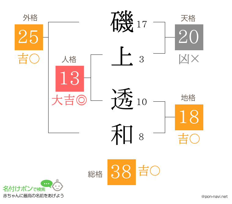 磯上 透和さんの姓名判断結果