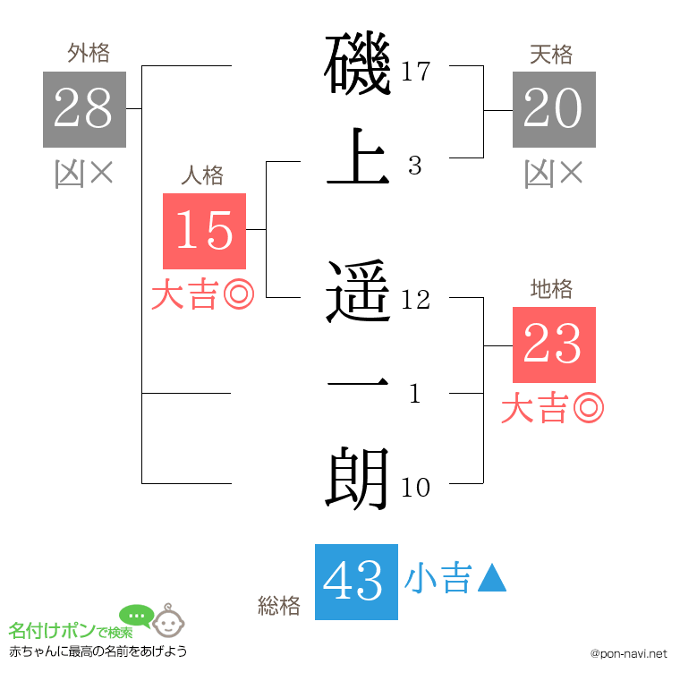磯上 遥一朗さんの姓名判断結果