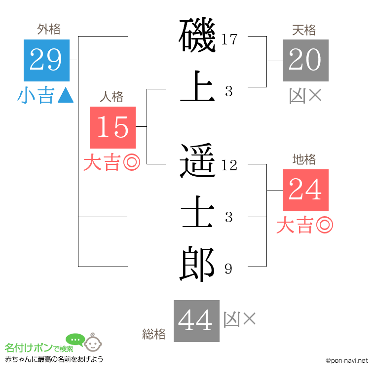 磯上 遥士郎さんの姓名判断結果