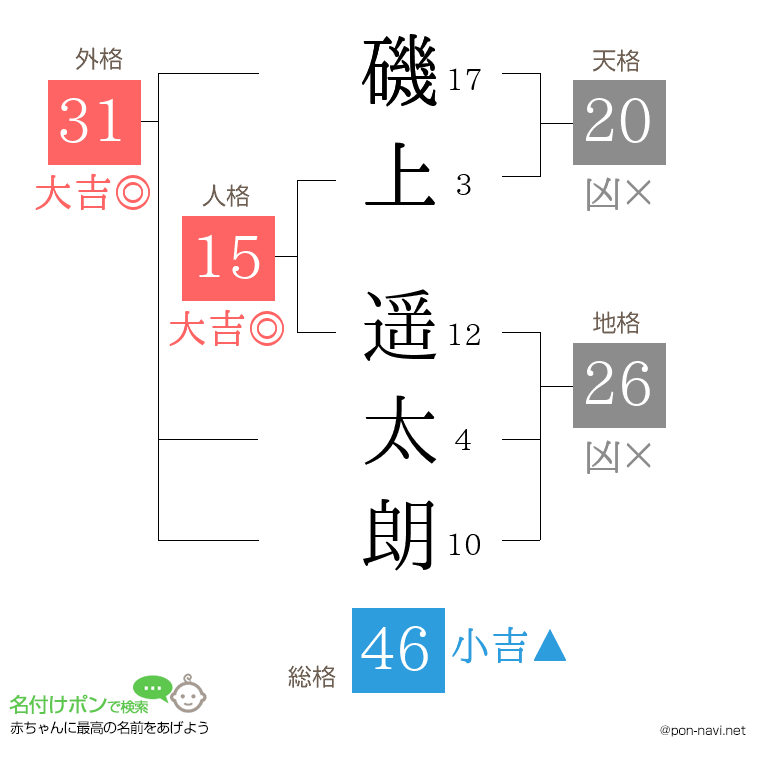 磯上 遥太朗さんの姓名判断結果