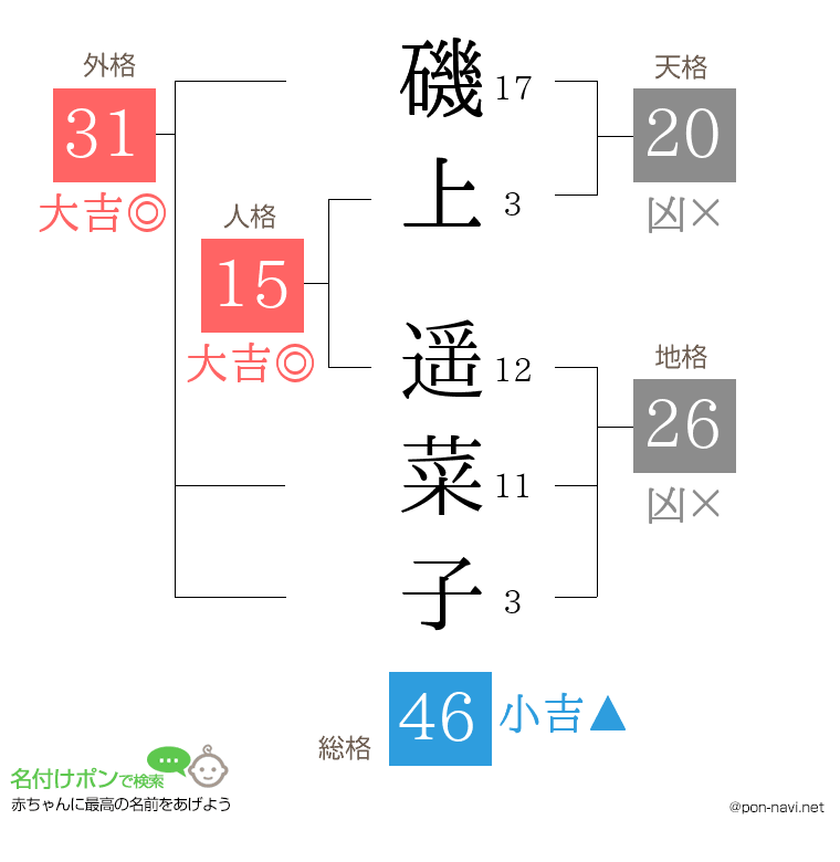 磯上 遥菜子さんの姓名判断結果