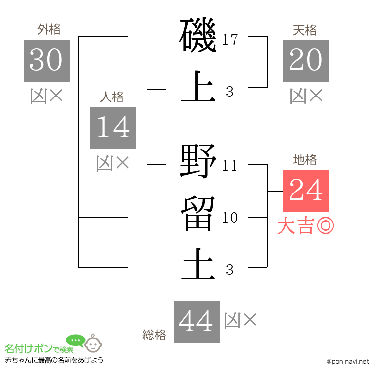 磯上 野留土さんの姓名判断結果