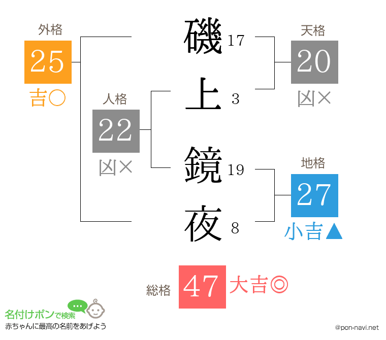 磯上 鏡夜さんの姓名判断結果