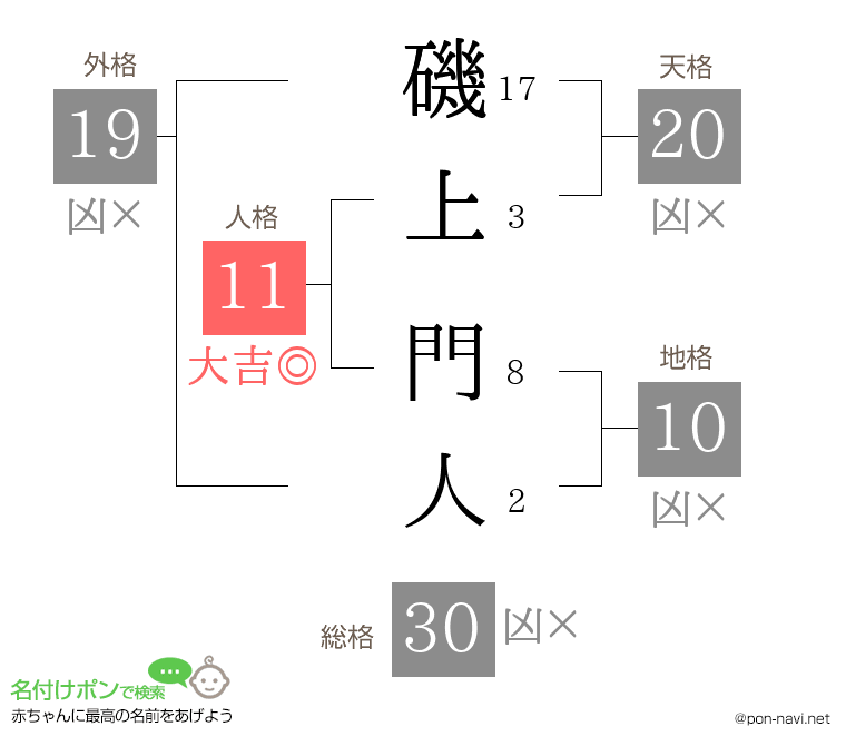磯上 門人さんの姓名判断結果