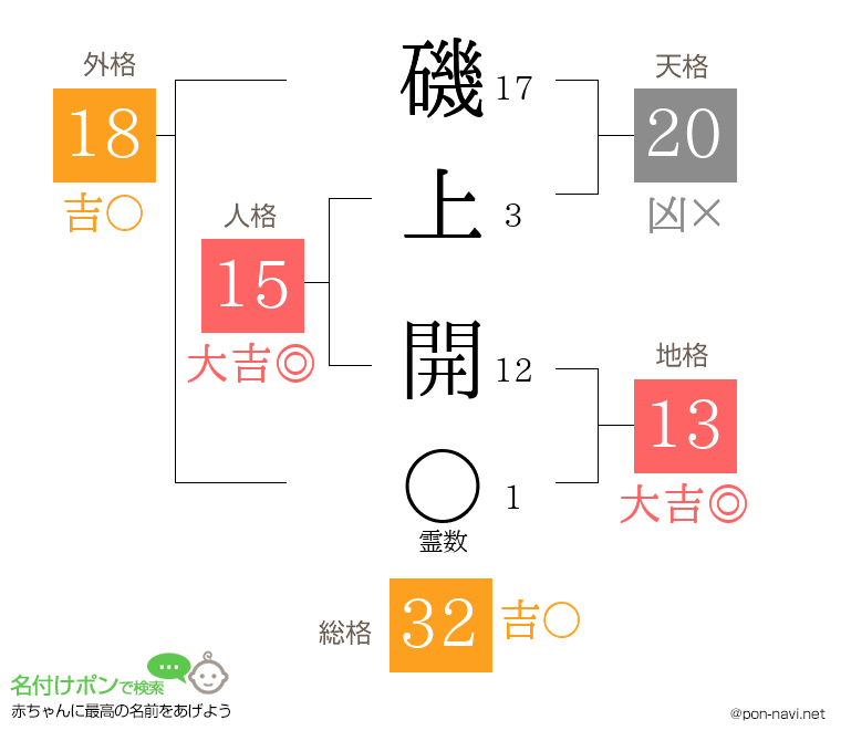 磯上 開さんの姓名判断結果
