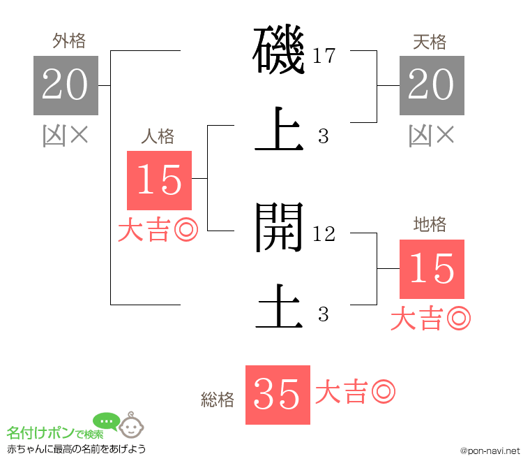 磯上 開土さんの姓名判断結果