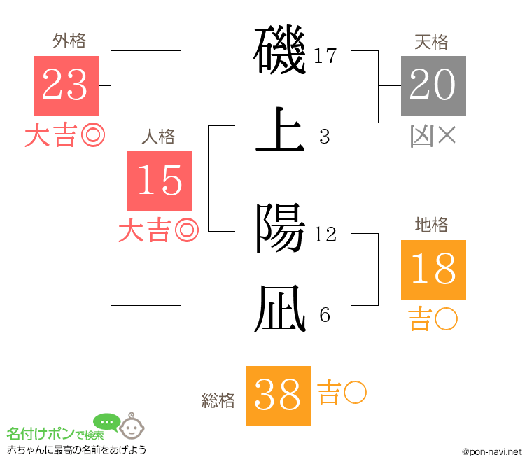 磯上 陽凪さんの姓名判断結果