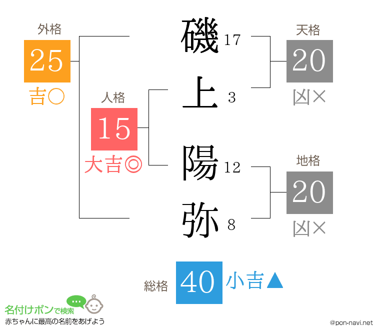 磯上 陽弥さんの姓名判断結果