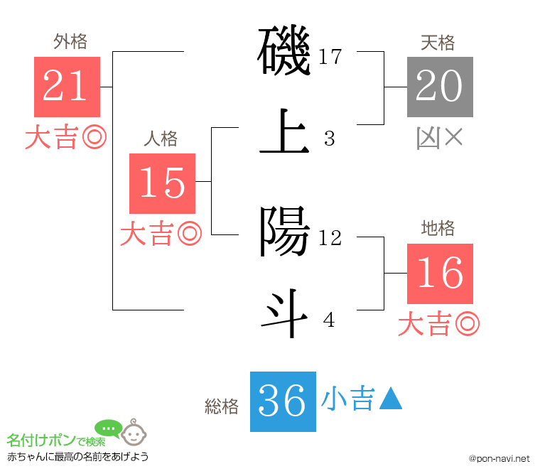 磯上 陽斗さんの姓名判断結果