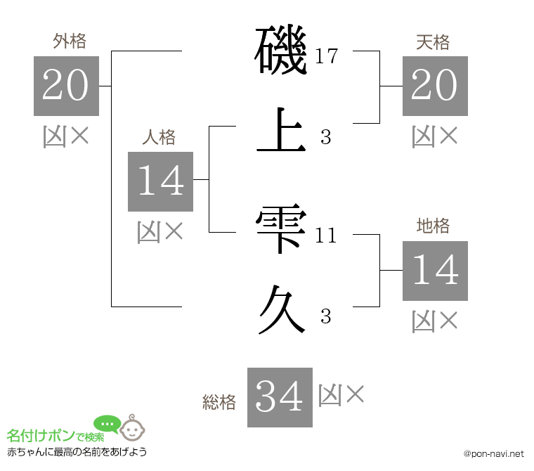 磯上 雫久さんの姓名判断結果