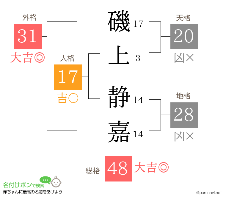磯上 静嘉さんの姓名判断結果