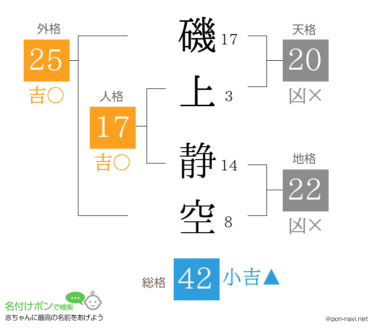 磯上 静空さんの姓名判断結果