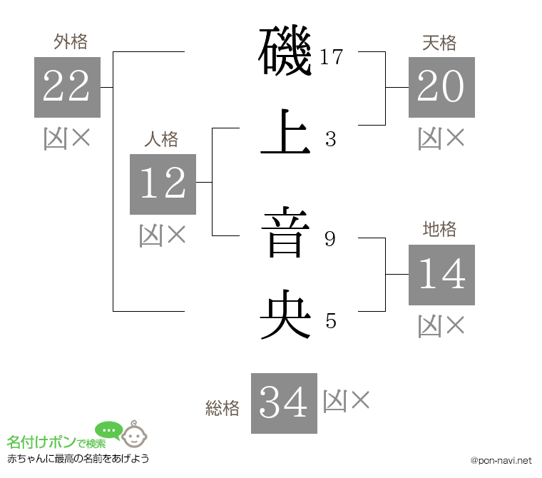 磯上 音央さんの姓名判断結果