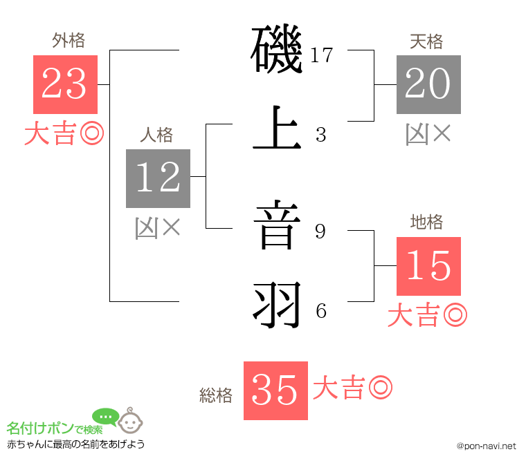 磯上 音羽さんの姓名判断結果