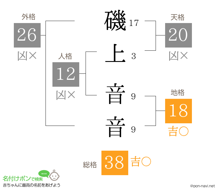 磯上 音音さんの姓名判断結果