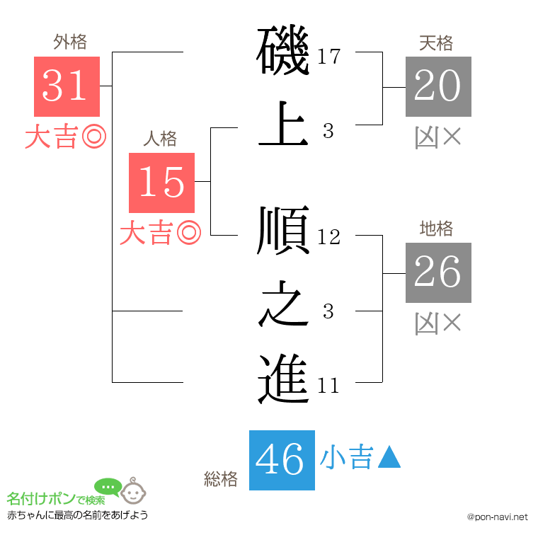 磯上 順之進さんの姓名判断結果