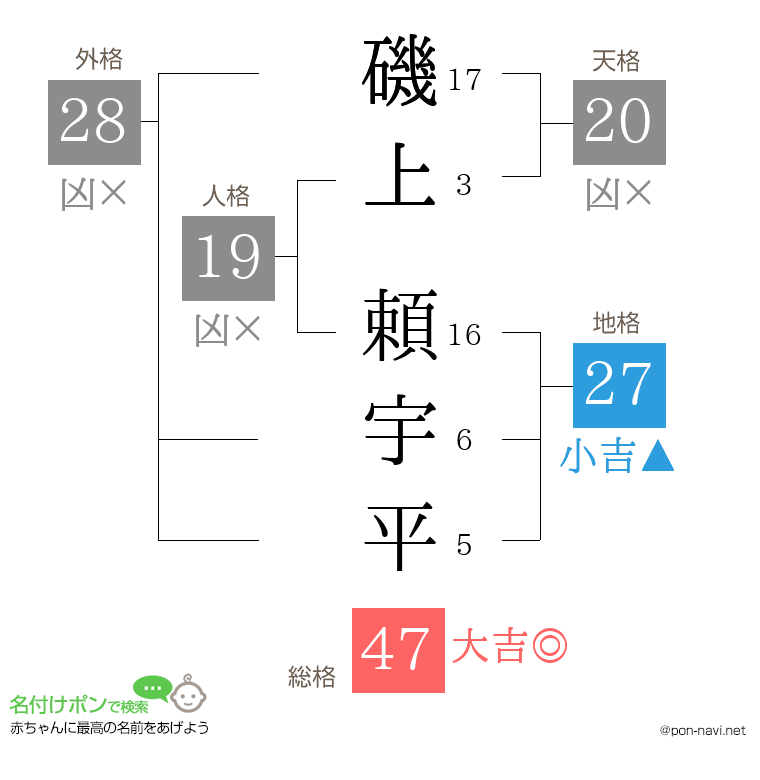 磯上 頼宇平さんの姓名判断結果