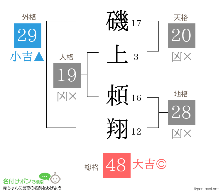 磯上 頼翔さんの姓名判断結果