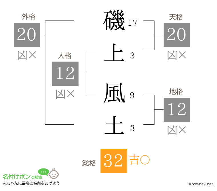磯上 風土さんの姓名判断結果