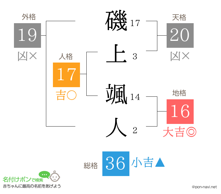 磯上 颯人さんの姓名判断結果