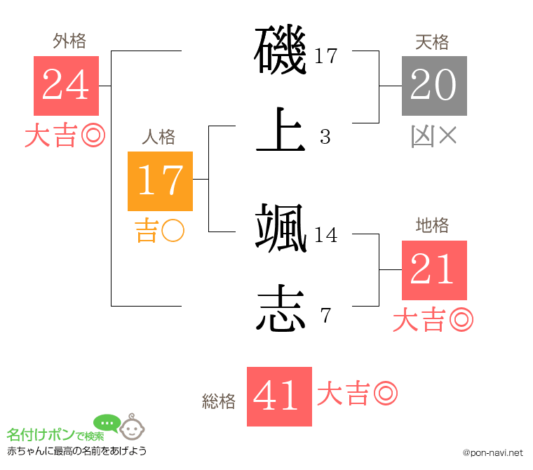磯上 颯志さんの姓名判断結果