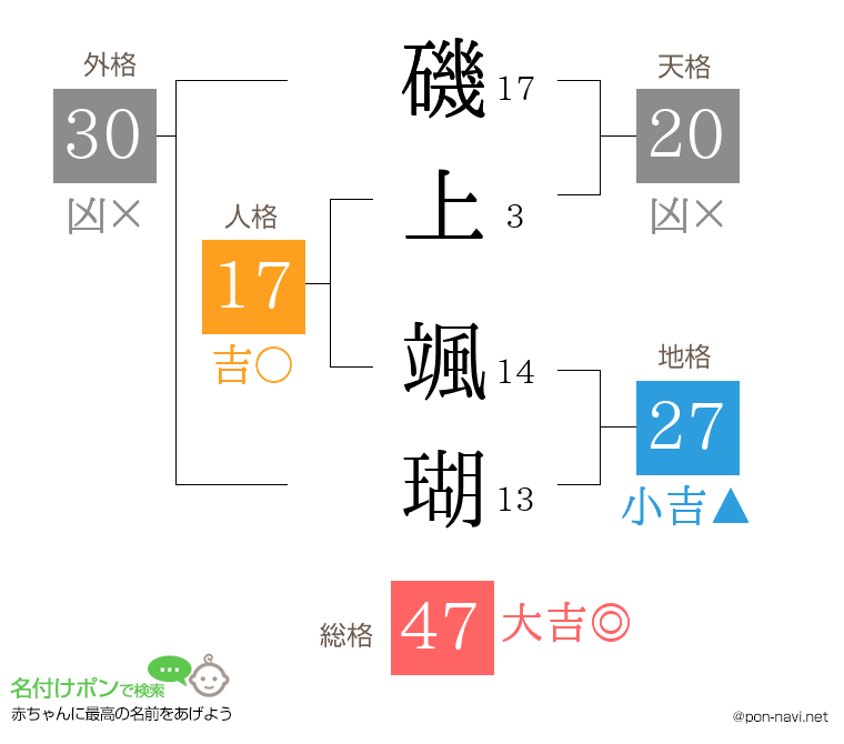 磯上 颯瑚さんの姓名判断結果