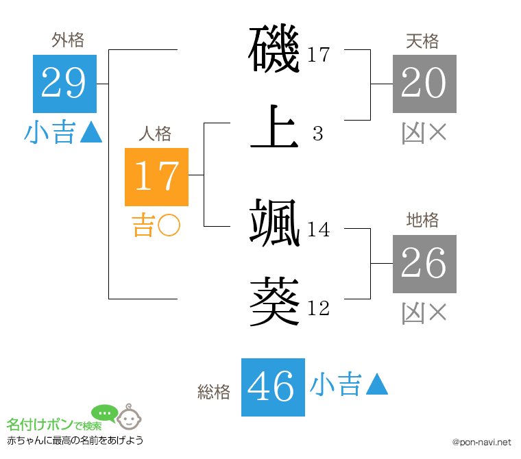 磯上 颯葵さんの姓名判断結果