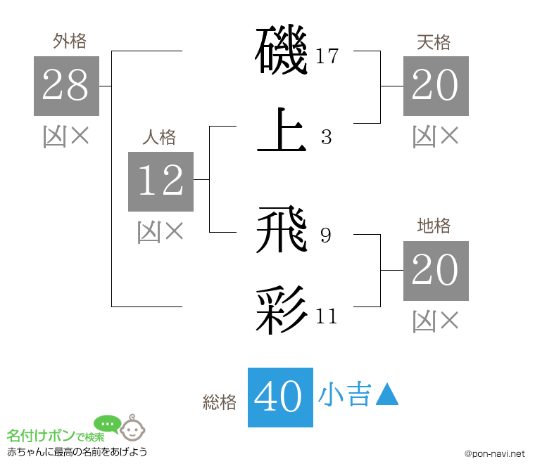 磯上 飛彩さんの姓名判断結果