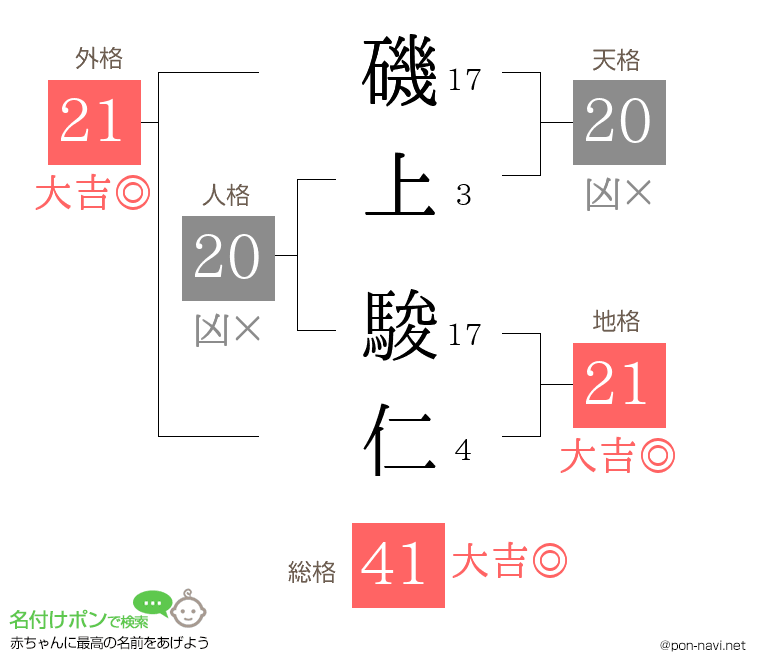 磯上 駿仁さんの姓名判断結果