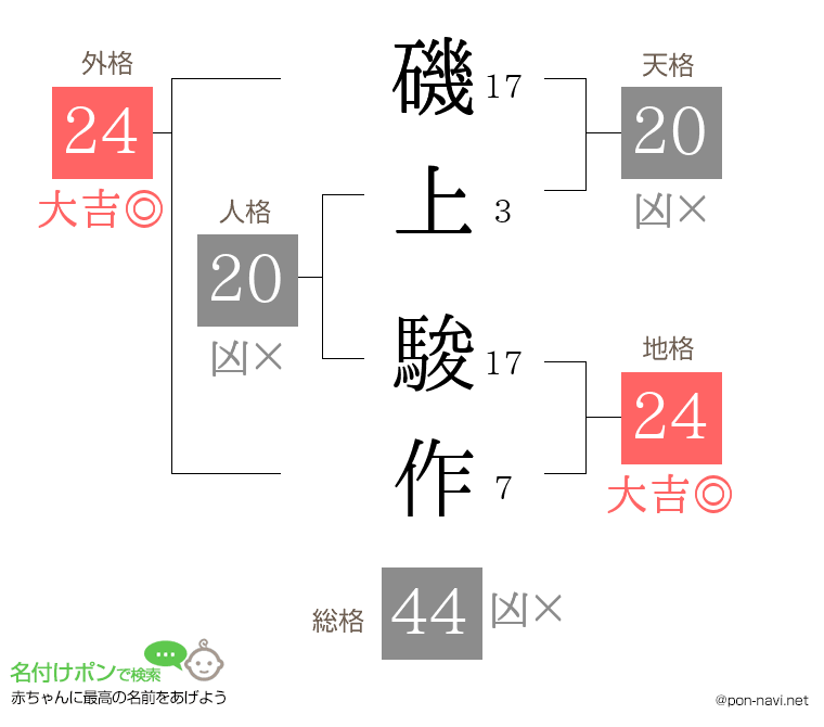 磯上 駿作さんの姓名判断結果
