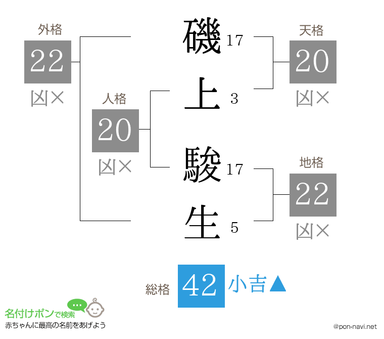 磯上 駿生さんの姓名判断結果