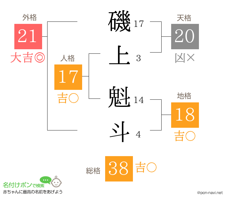 磯上 魁斗さんの姓名判断結果