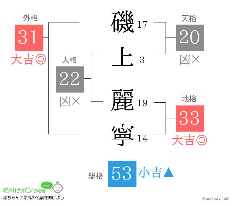 磯上 麗寧さんの姓名判断結果