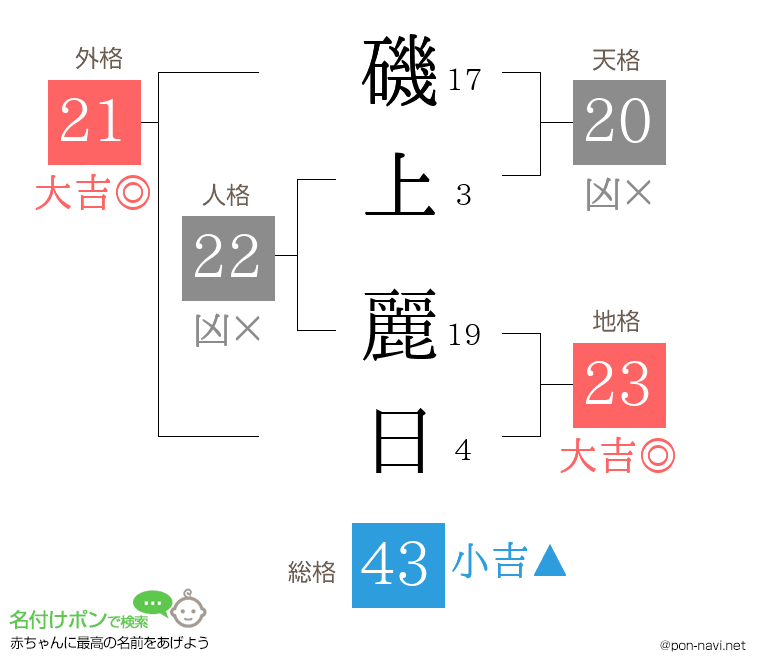 磯上 麗日さんの姓名判断結果