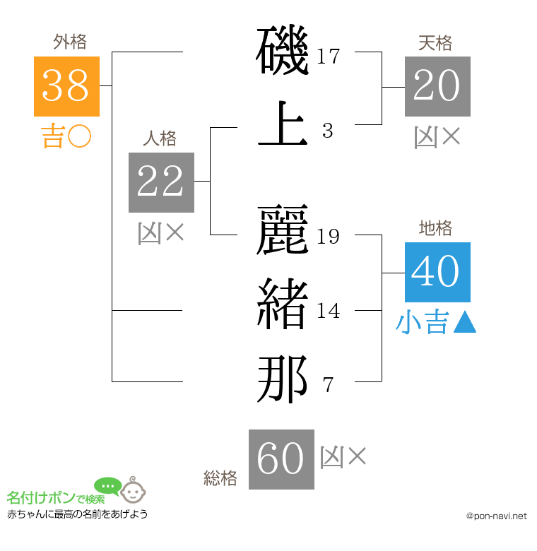磯上 麗緒那さんの姓名判断結果