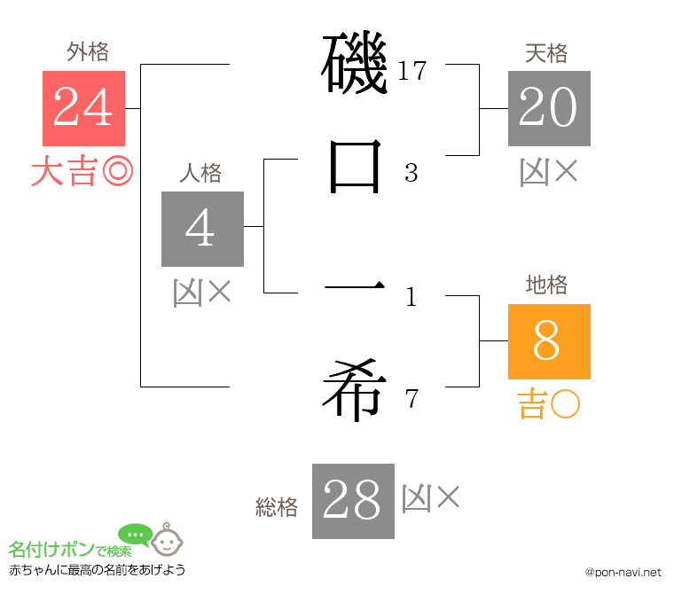 磯口 一希さんの姓名判断結果
