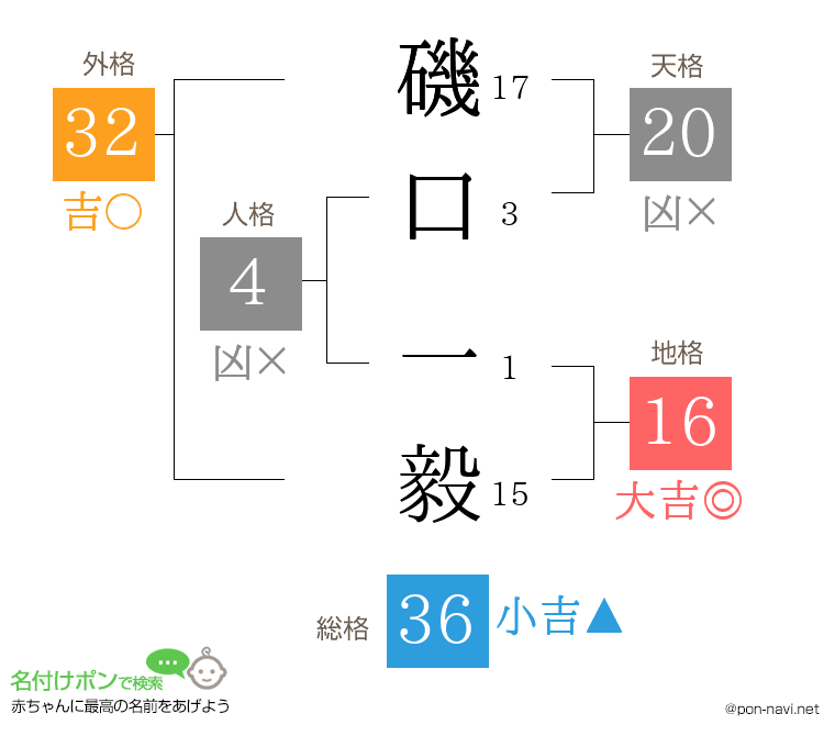 磯口 一毅さんの姓名判断結果