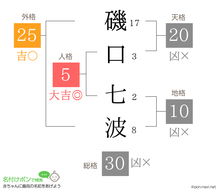 磯口 七波さんの姓名判断結果