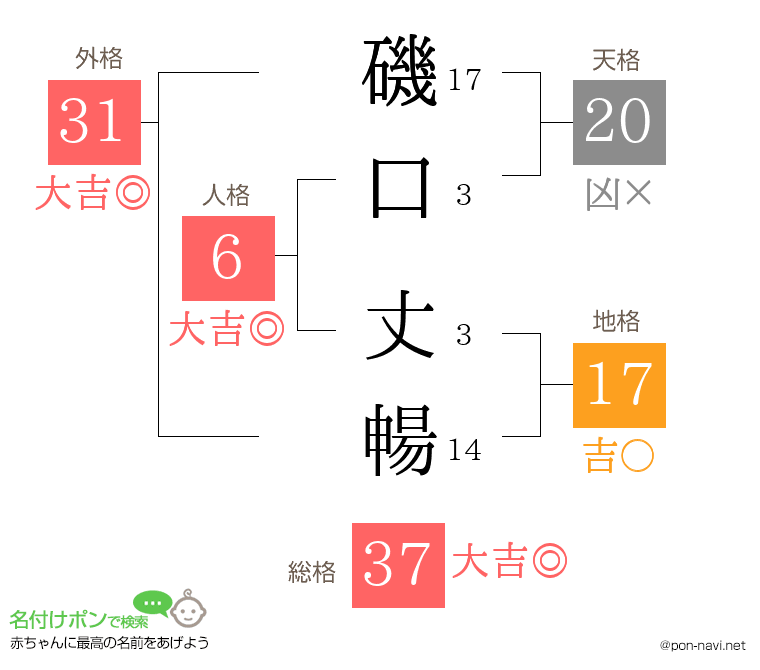 磯口 丈暢さんの姓名判断結果
