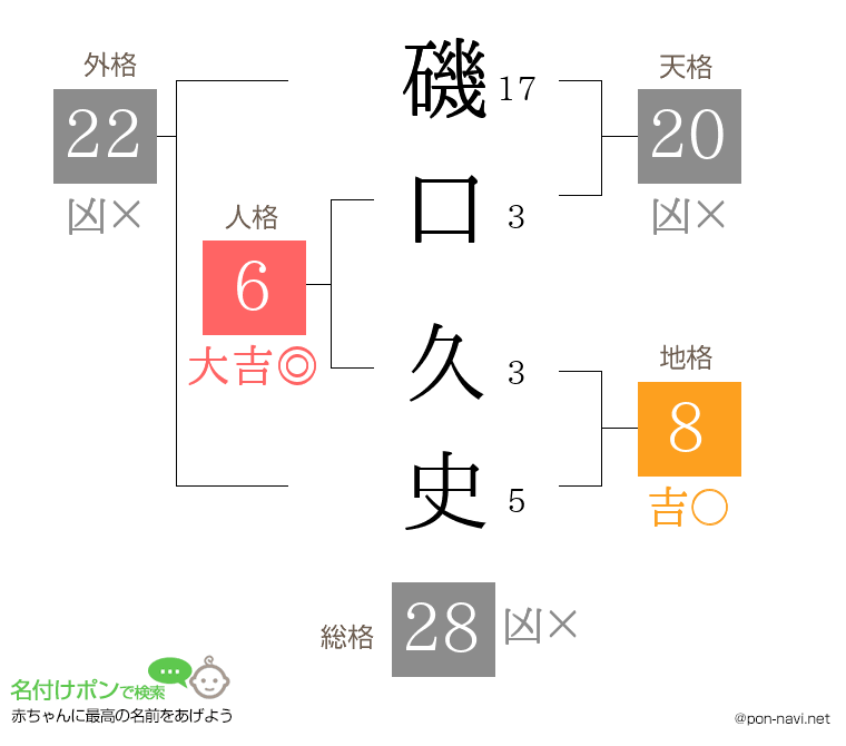磯口 久史さんの姓名判断結果