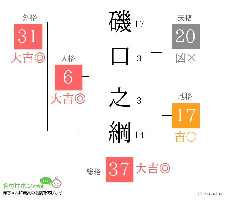 磯口 之綱さんの姓名判断結果