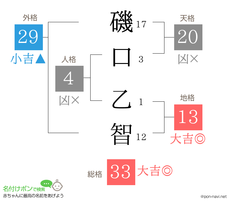 磯口 乙智さんの姓名判断結果